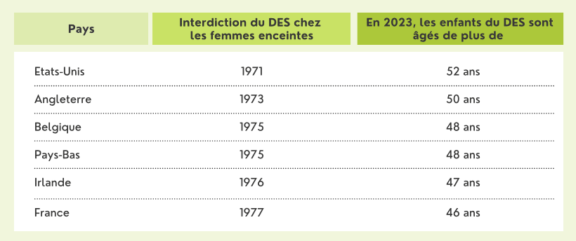 Tableau des âges des enfants du DES