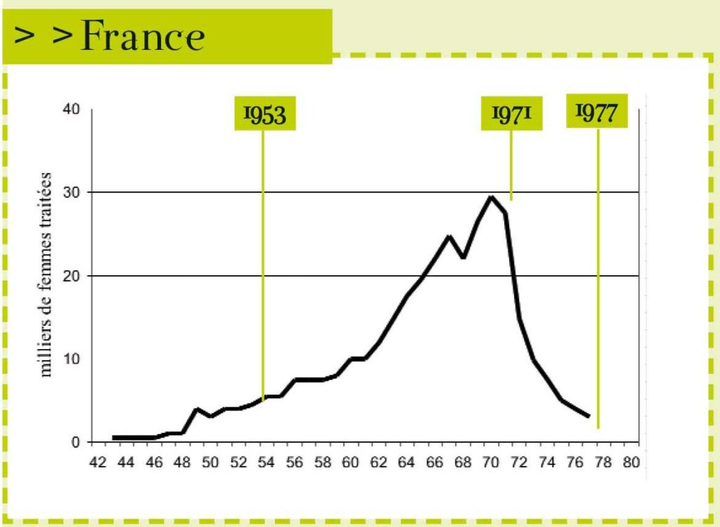 Courbe Prescription Distilbene Diethylstilbestrol FRANCE