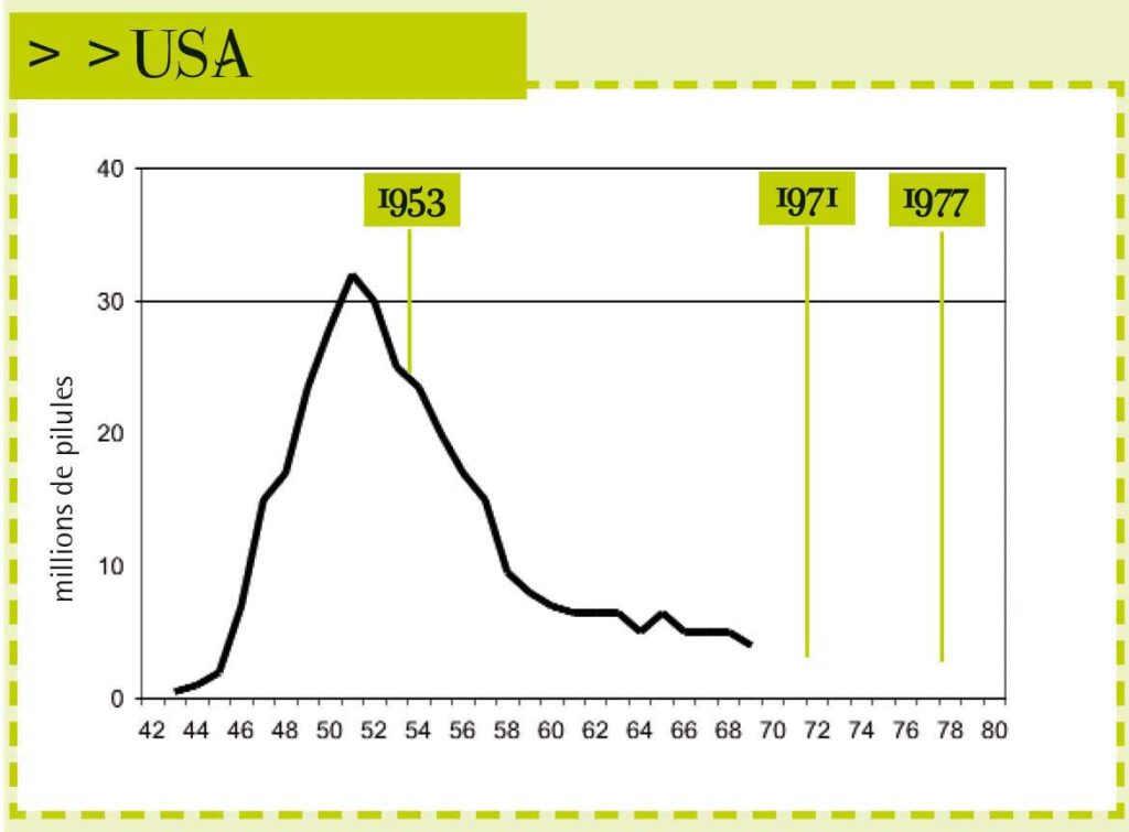 Courbes Prescription Distilbene Diethylstilbestrol USA FRANCE