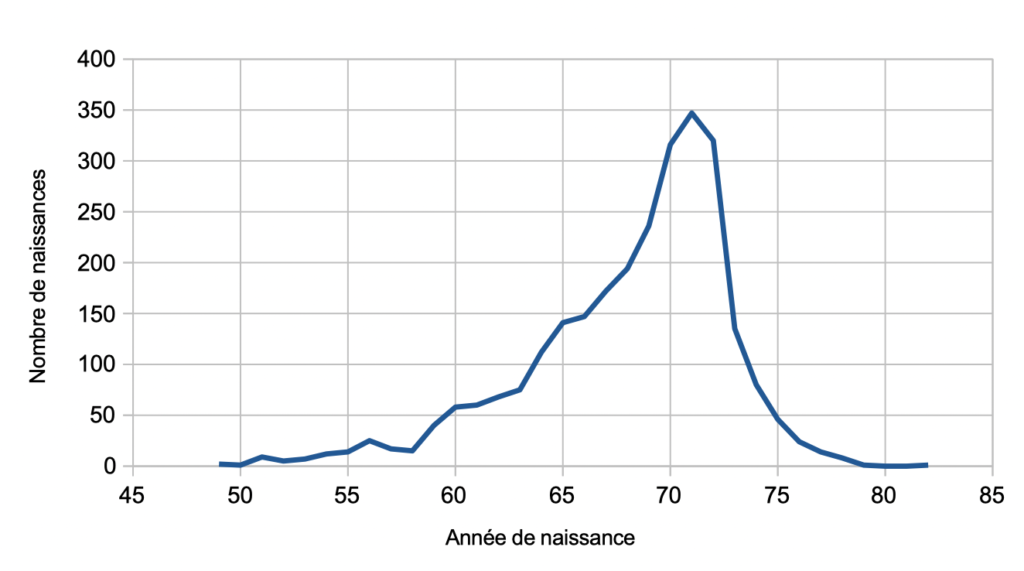 Annees De Naissance Enfants DES Adherents Reseau DES France Distilbene