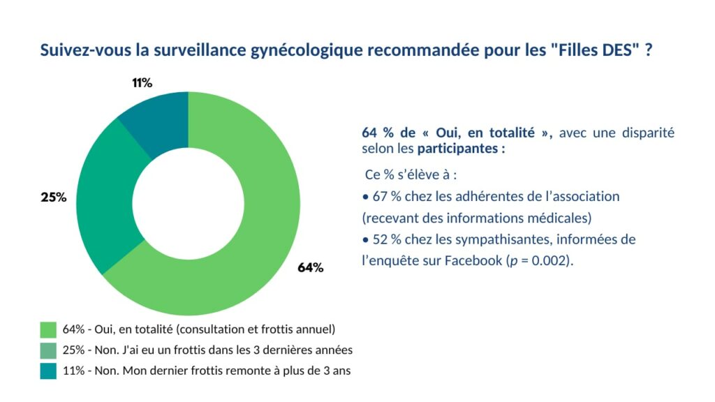 Resultats Questionnaire Suivi Filles DES Reseau DES France