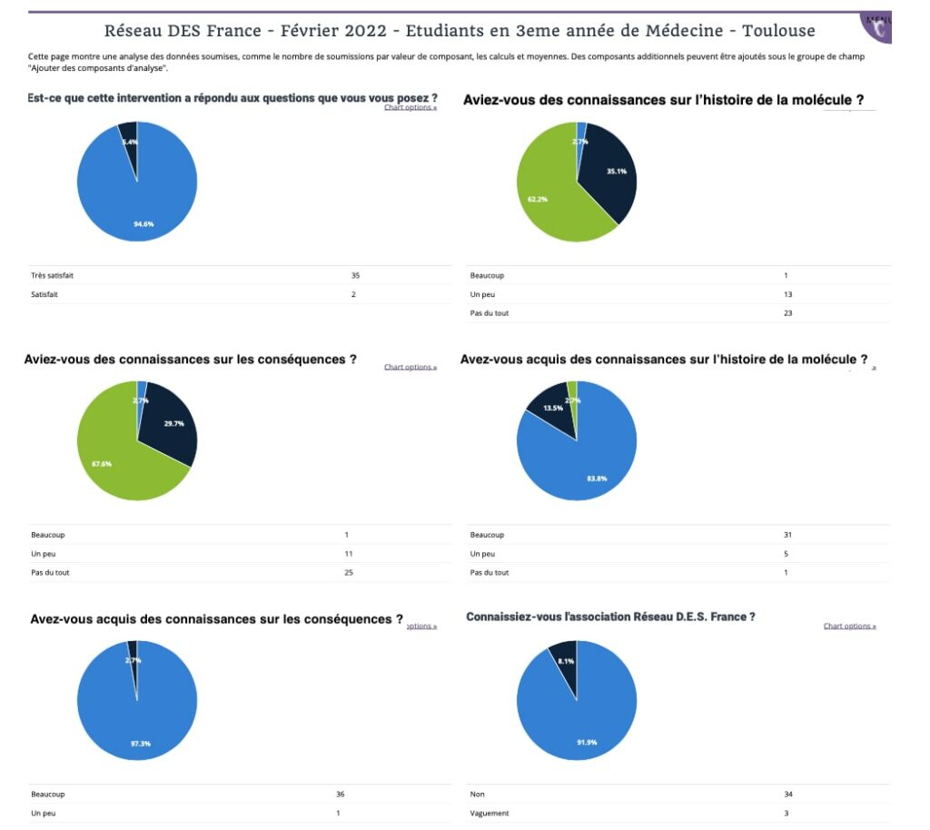 Sondage Apres Intervention Reseau DES France Distilbene Devant Etudiants En Medecine Fevrier 2022